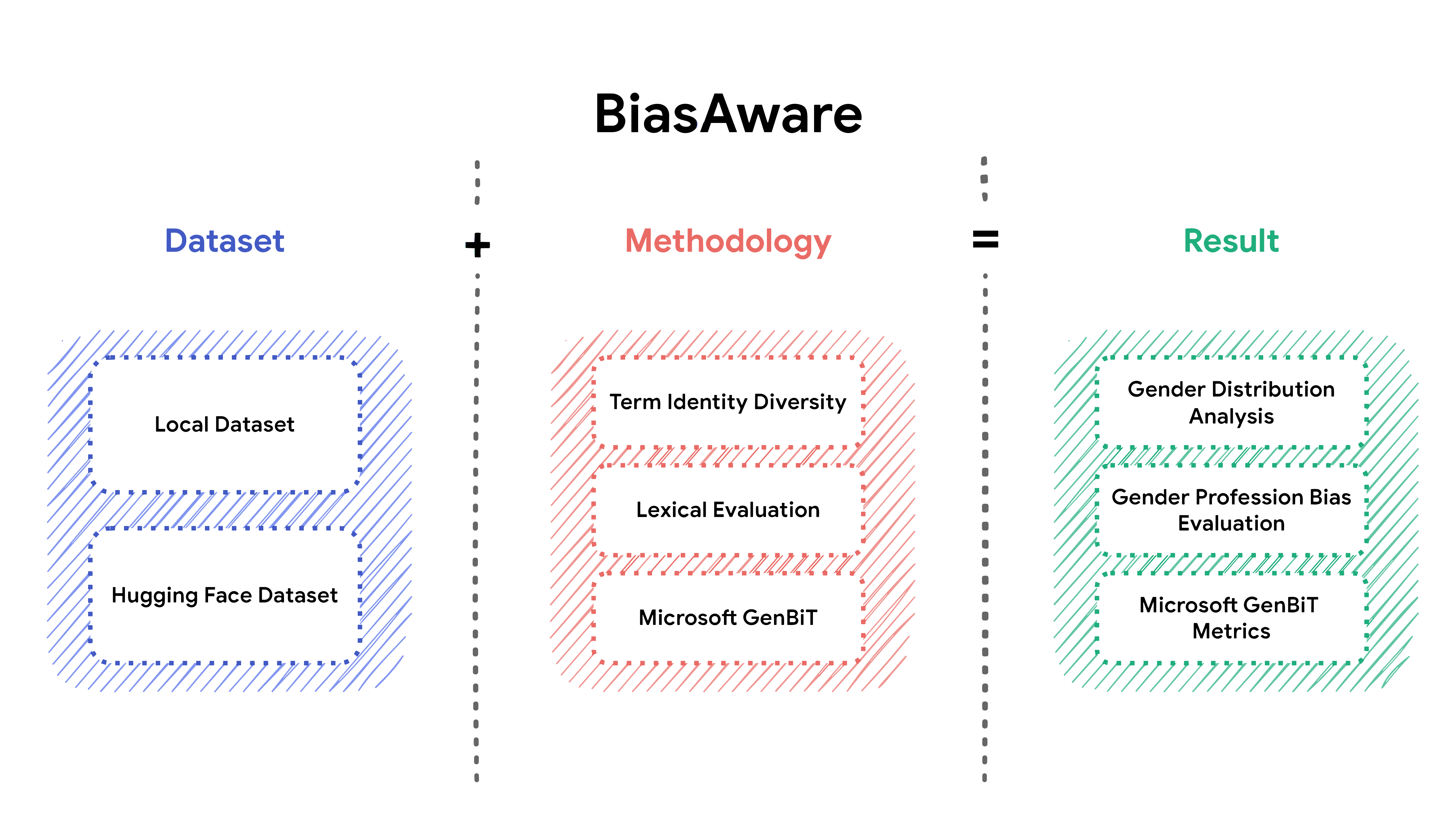 BiasAware Flow